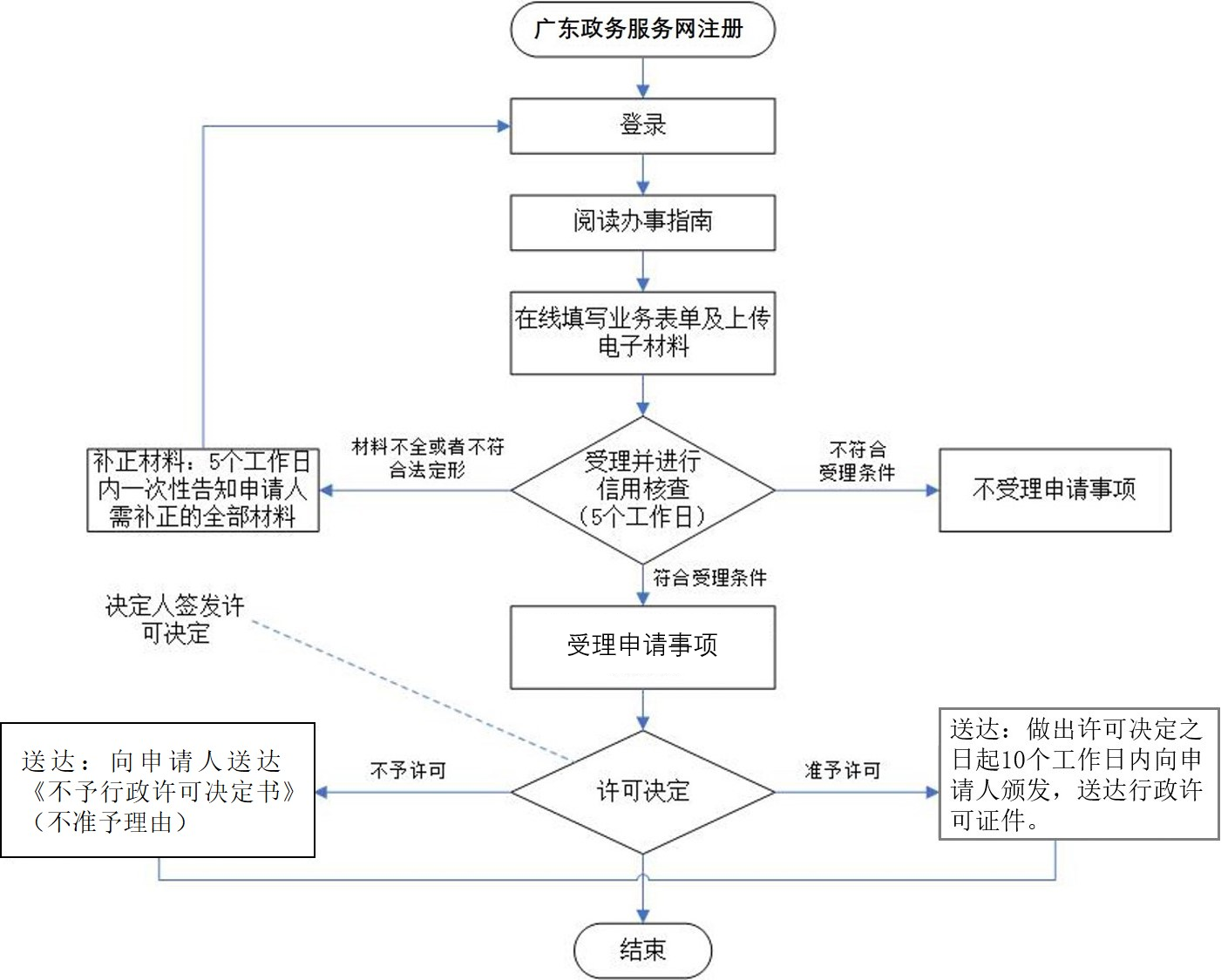 广东省企业投资项目延期办理流程图