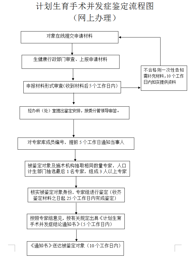 广东省计划生育手术并发症鉴定办理流程图