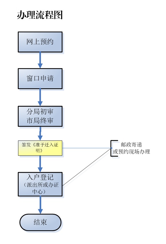 广州市收养小孩办理流程(图1)